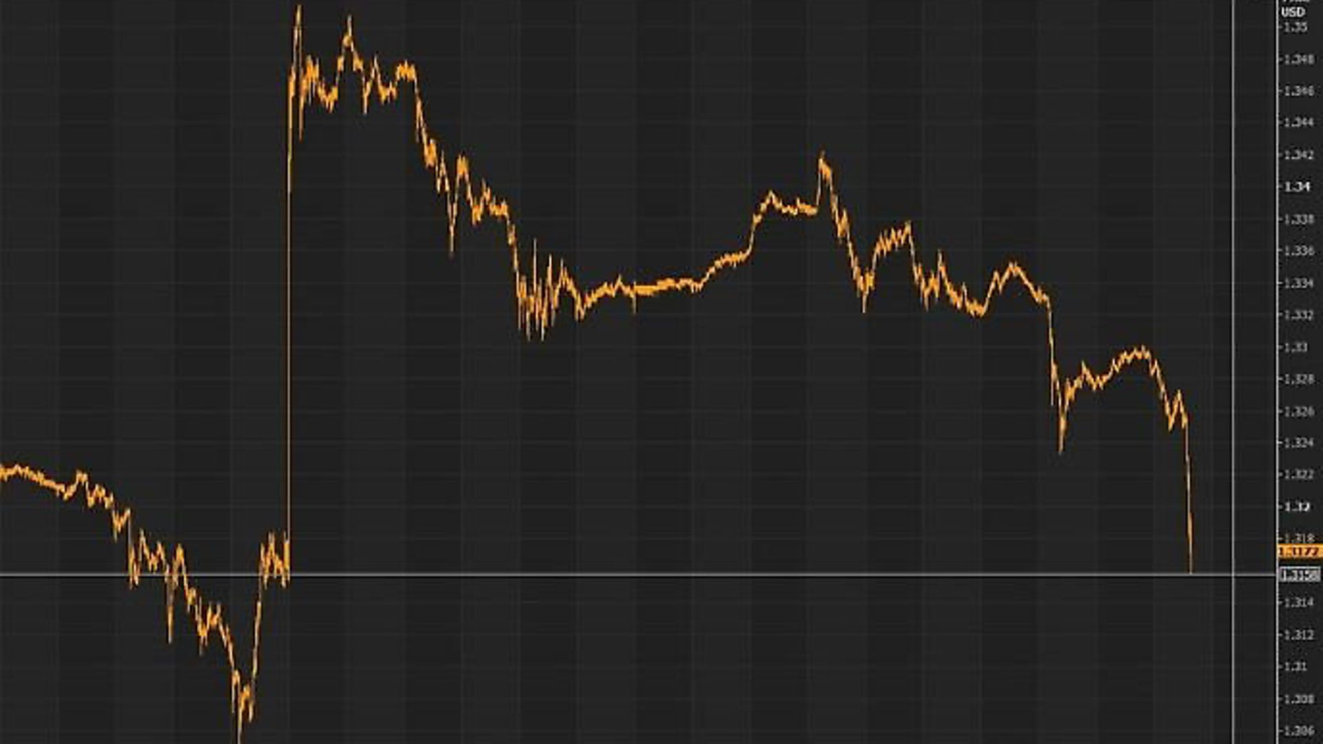 The state of the pound after Boris Johnson announced plans to 'ban' extensions to the Brexit transition period. Photograph: Twitter. - Credit: Archant