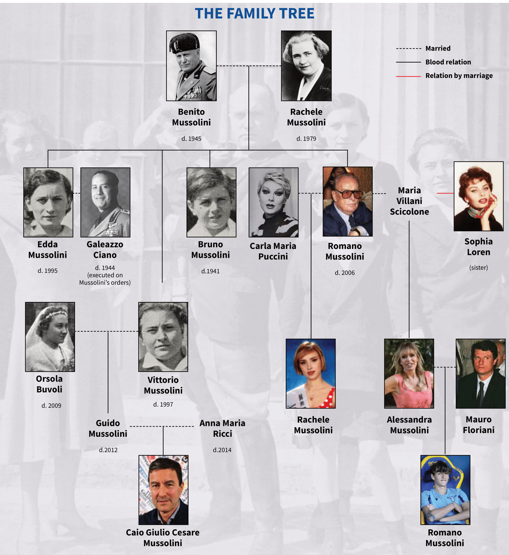 benito mussolini family tree